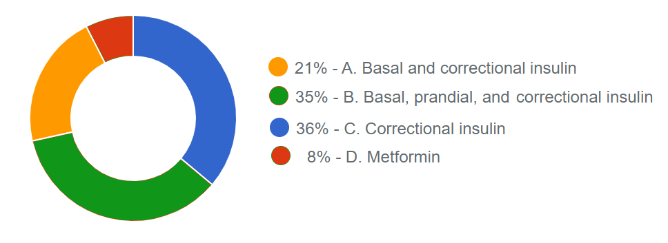 answer distribution graph for November 21st 