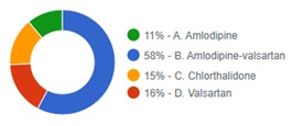 pie graph of responses.  58% answered correctly